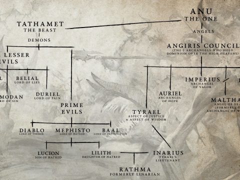 (Starting with the first being Anu, the family tree shows the angels and demons up to the son of Lilith and Inarius.)